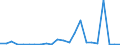 Flow: Exports / Measure: Values / Partner Country: World / Reporting Country: Luxembourg