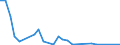 Flow: Exports / Measure: Values / Partner Country: World / Reporting Country: Slovenia