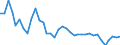 Flow: Exports / Measure: Values / Partner Country: World / Reporting Country: Australia