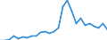 Flow: Exports / Measure: Values / Partner Country: World / Reporting Country: Austria