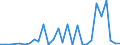 Flow: Exports / Measure: Values / Partner Country: World / Reporting Country: Estonia
