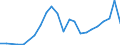 Flow: Exports / Measure: Values / Partner Country: World / Reporting Country: Hungary