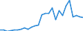 Flow: Exports / Measure: Values / Partner Country: World / Reporting Country: Latvia