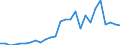 Handelsstrom: Exporte / Maßeinheit: Werte / Partnerland: World / Meldeland: Latvia