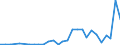 Flow: Exports / Measure: Values / Partner Country: World / Reporting Country: Slovenia