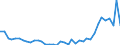 Flow: Exports / Measure: Values / Partner Country: World / Reporting Country: Spain