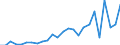 Flow: Exports / Measure: Values / Partner Country: Chile / Reporting Country: Turkey