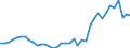 Flow: Exports / Measure: Values / Partner Country: World / Reporting Country: Denmark