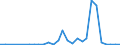 Flow: Exports / Measure: Values / Partner Country: World / Reporting Country: Estonia