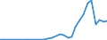 Flow: Exports / Measure: Values / Partner Country: World / Reporting Country: Hungary