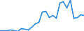 Flow: Exports / Measure: Values / Partner Country: World / Reporting Country: Latvia