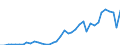 Flow: Exports / Measure: Values / Partner Country: World / Reporting Country: Spain