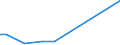 Flow: Exports / Measure: Values / Partner Country: Chile / Reporting Country: Spain