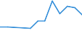 Flow: Exports / Measure: Values / Partner Country: China / Reporting Country: Canada