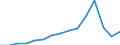 Flow: Exports / Measure: Values / Partner Country: China / Reporting Country: Germany