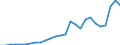 Flow: Exports / Measure: Values / Partner Country: World / Reporting Country: Austria