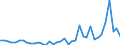 Flow: Exports / Measure: Values / Partner Country: World / Reporting Country: Canada