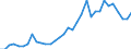 Handelsstrom: Exporte / Maßeinheit: Werte / Partnerland: World / Meldeland: Chile