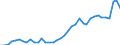 Flow: Exports / Measure: Values / Partner Country: World / Reporting Country: Germany