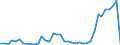 Flow: Exports / Measure: Values / Partner Country: World / Reporting Country: Ireland