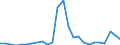 Flow: Exports / Measure: Values / Partner Country: World / Reporting Country: Slovakia