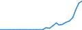 Flow: Exports / Measure: Values / Partner Country: World / Reporting Country: Slovenia