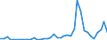 Flow: Exports / Measure: Values / Partner Country: World / Reporting Country: Spain