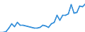 Flow: Exports / Measure: Values / Partner Country: World / Reporting Country: Turkey