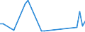 Flow: Exports / Measure: Values / Partner Country: Malaysia / Reporting Country: Australia