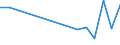 Flow: Exports / Measure: Values / Partner Country: Malaysia / Reporting Country: Germany