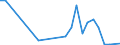 Flow: Exports / Measure: Values / Partner Country: Malaysia / Reporting Country: Italy incl. San Marino & Vatican