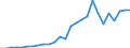 Handelsstrom: Exporte / Maßeinheit: Werte / Partnerland: World / Meldeland: Austria