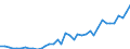 Handelsstrom: Exporte / Maßeinheit: Werte / Partnerland: World / Meldeland: Canada