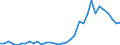 Flow: Exports / Measure: Values / Partner Country: World / Reporting Country: Chile