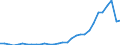 Flow: Exports / Measure: Values / Partner Country: World / Reporting Country: Czech Rep.