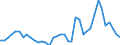 Handelsstrom: Exporte / Maßeinheit: Werte / Partnerland: World / Meldeland: Denmark