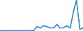 Flow: Exports / Measure: Values / Partner Country: World / Reporting Country: Estonia