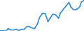 Flow: Exports / Measure: Values / Partner Country: World / Reporting Country: Germany