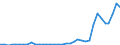 Flow: Exports / Measure: Values / Partner Country: World / Reporting Country: Greece