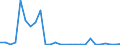 Flow: Exports / Measure: Values / Partner Country: World / Reporting Country: Israel