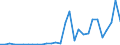 Flow: Exports / Measure: Values / Partner Country: World / Reporting Country: Latvia