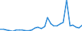Flow: Exports / Measure: Values / Partner Country: World / Reporting Country: Lithuania