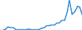 Flow: Exports / Measure: Values / Partner Country: World / Reporting Country: Netherlands