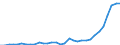 Flow: Exports / Measure: Values / Partner Country: World / Reporting Country: Poland