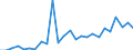 Flow: Exports / Measure: Values / Partner Country: World / Reporting Country: Slovakia
