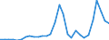 Flow: Exports / Measure: Values / Partner Country: World / Reporting Country: Slovenia