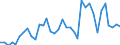 Flow: Exports / Measure: Values / Partner Country: World / Reporting Country: Sweden