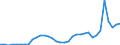 Flow: Exports / Measure: Values / Partner Country: World / Reporting Country: Turkey