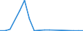 Flow: Exports / Measure: Values / Partner Country: Canada / Reporting Country: Australia