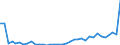 Flow: Exports / Measure: Values / Partner Country: World / Reporting Country: Australia